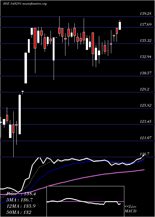  Daily chart Mafang