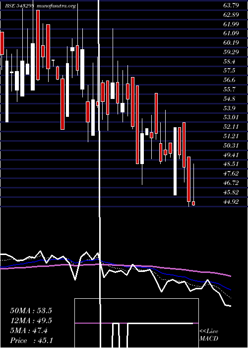  Daily chart Vineetlab