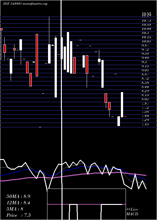  Daily chart Navodayent