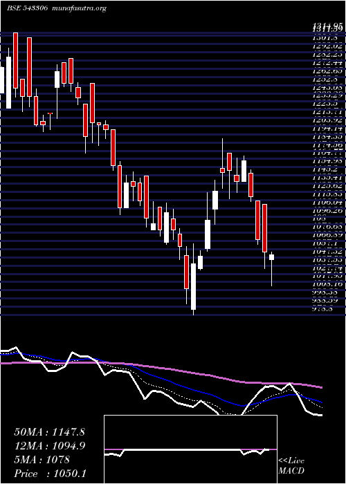  Daily chart Dodla