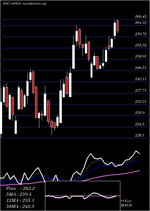  Daily chart Zomato