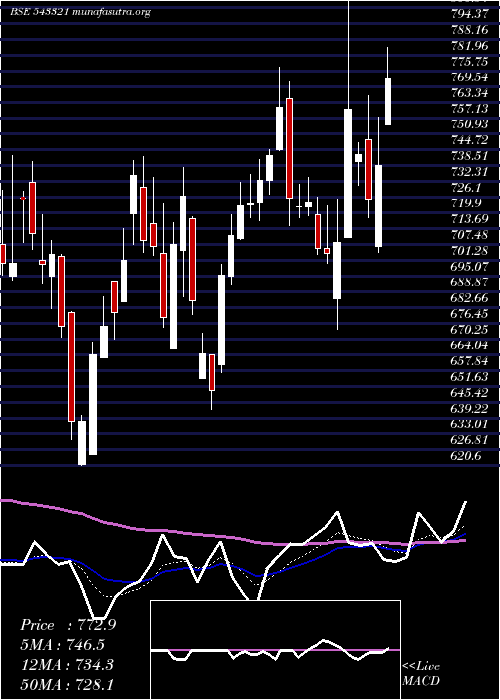  Daily chart Tatva