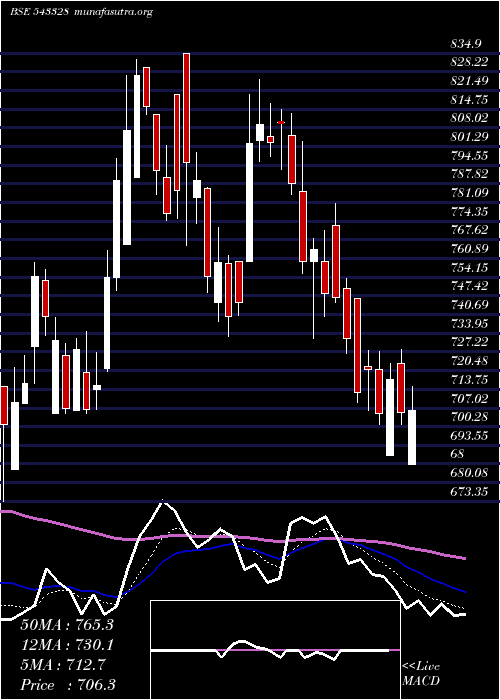  Daily chart Krsnaa