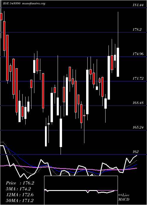  Daily chart Devyani
