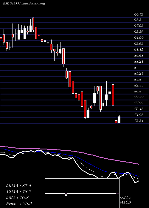  Daily chart Mol