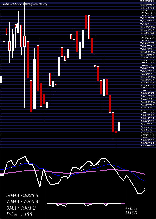  Daily chart Mfl