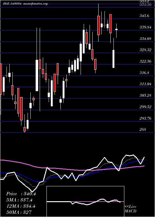 Daily chart Nuvoco
