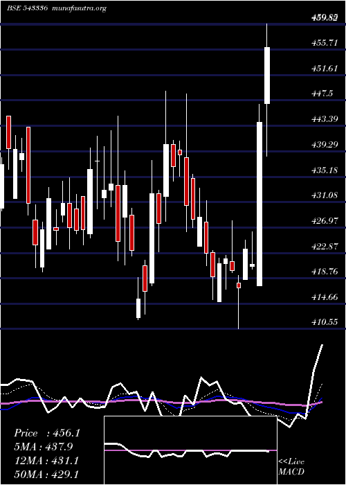  Daily chart Chemplasts