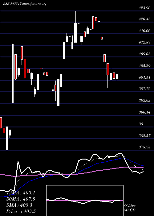  Daily chart Axistecetf