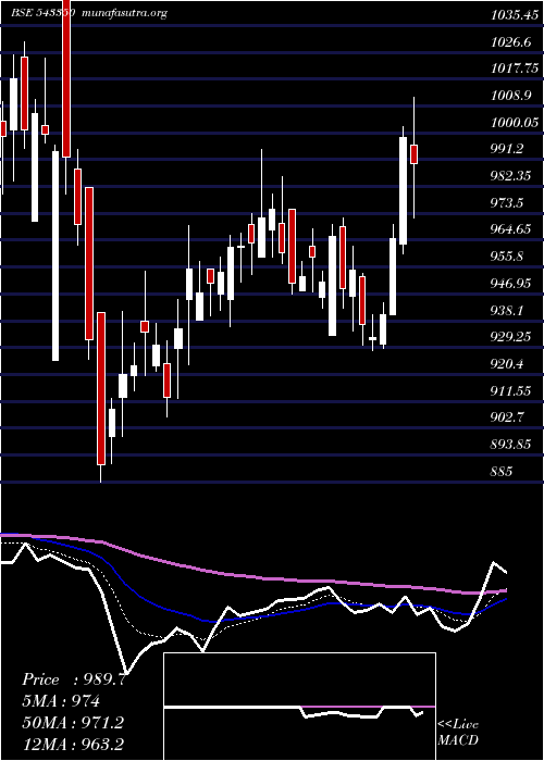  Daily chart Vijaya