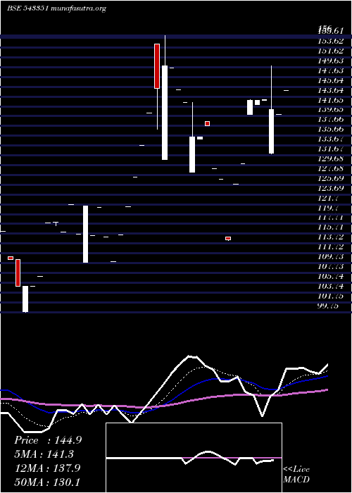  Daily chart Nbl