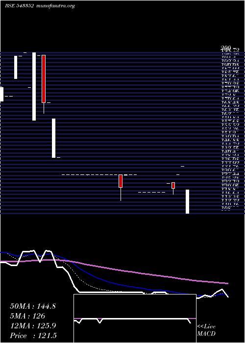  Daily chart Pobs