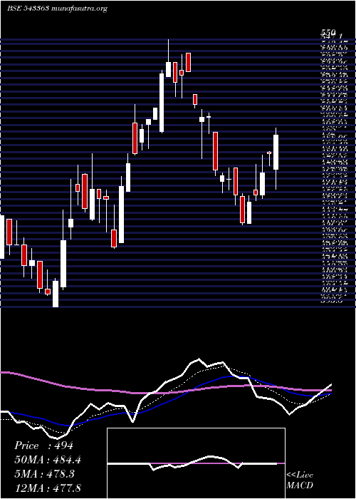 Daily chart Prevest