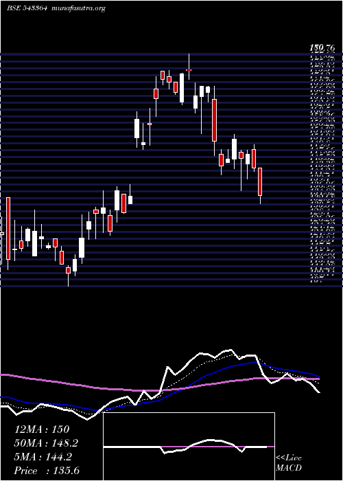  Daily chart Mtcl