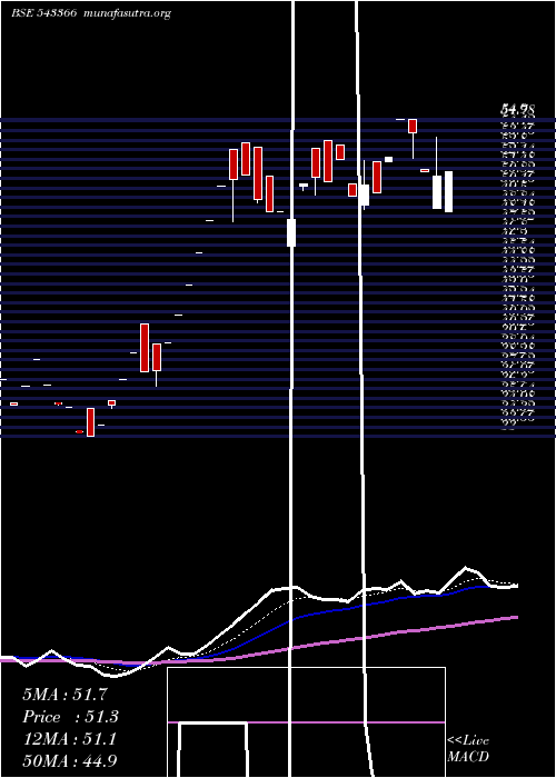  Daily chart Sbli