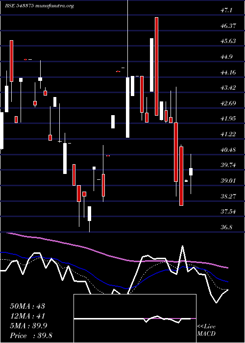  Daily chart Promax