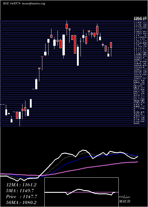  Daily chart Cwd