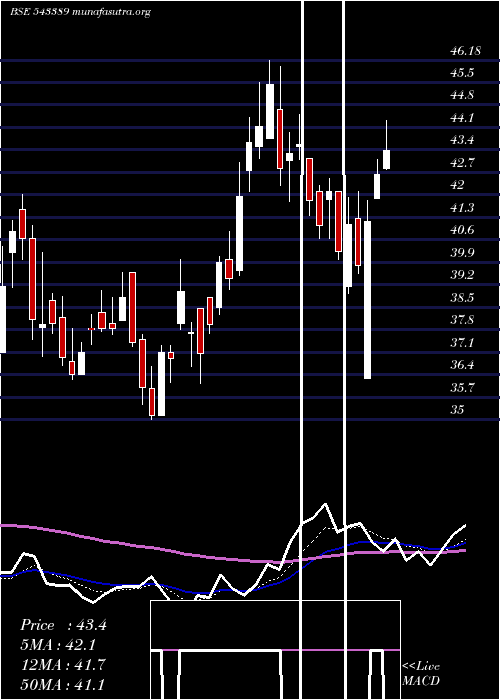  Daily chart Sigachi