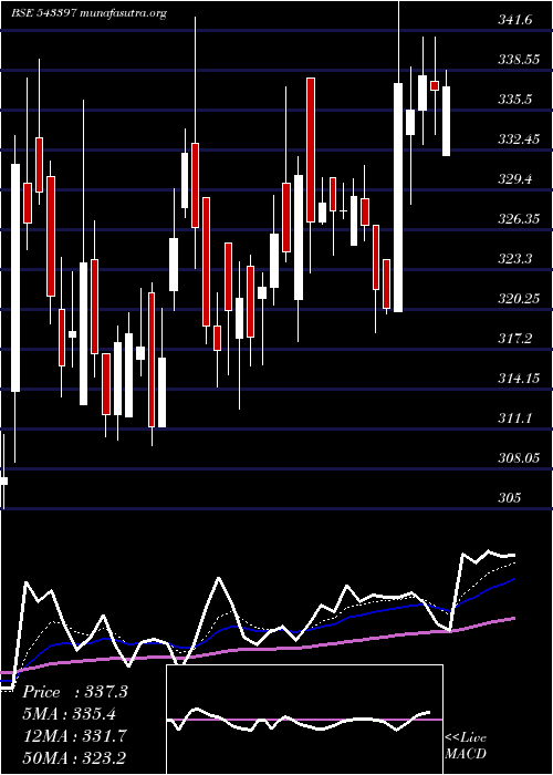  Daily chart Sapphire