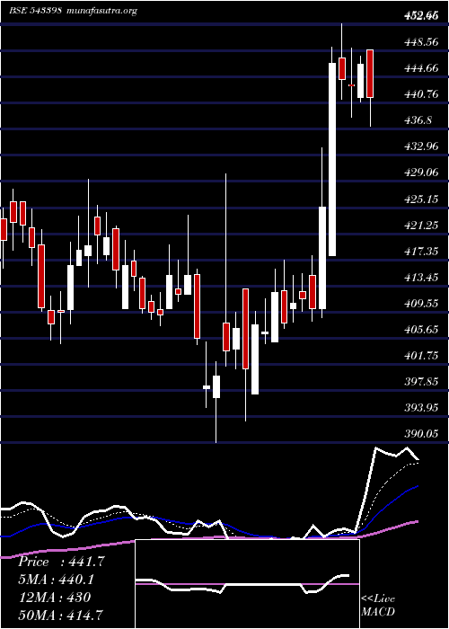  Daily chart Latentview