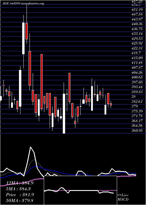  Daily chart Tarsons