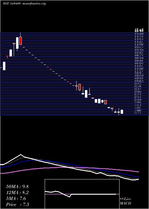  Daily chart Omnipotent