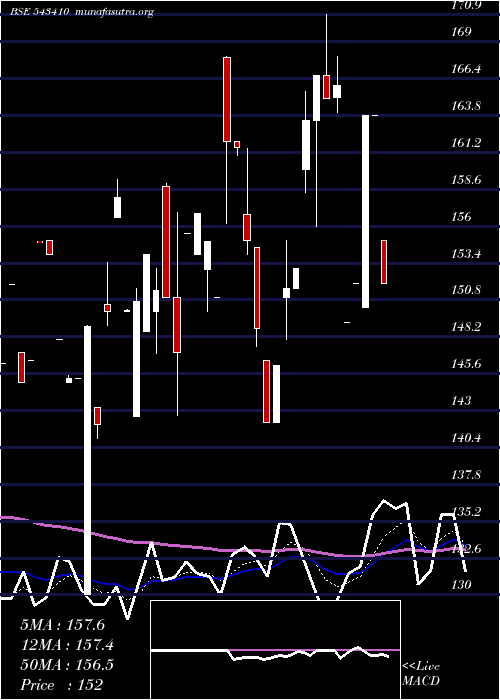  Daily chart Dmr