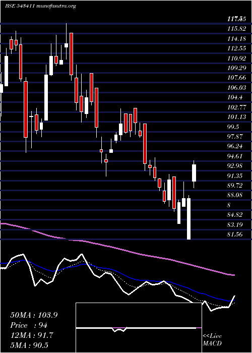  Daily chart Hitech