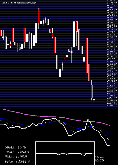  Daily chart Tega