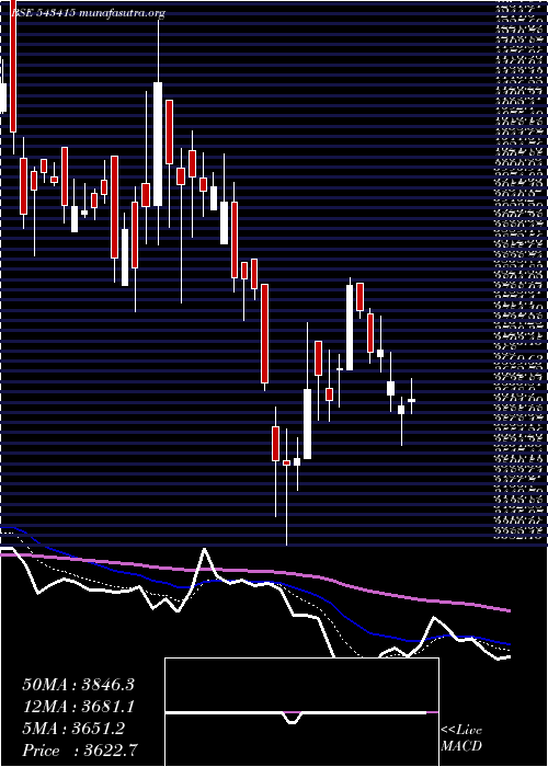  Daily chart Anandrathi