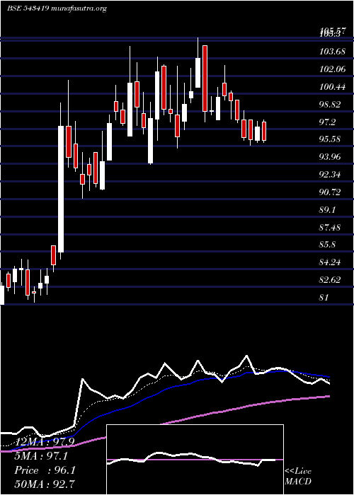  Daily chart Shrirampps