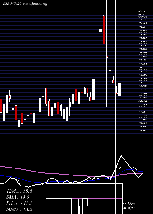  Daily chart Jetfreight