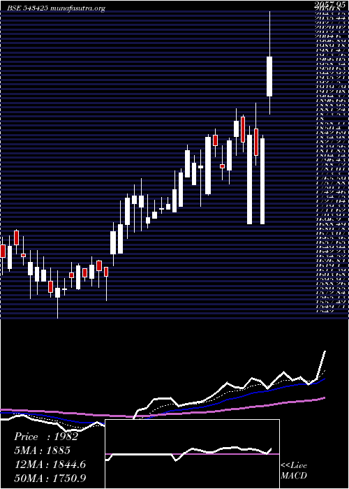  Daily chart Mapmyindia