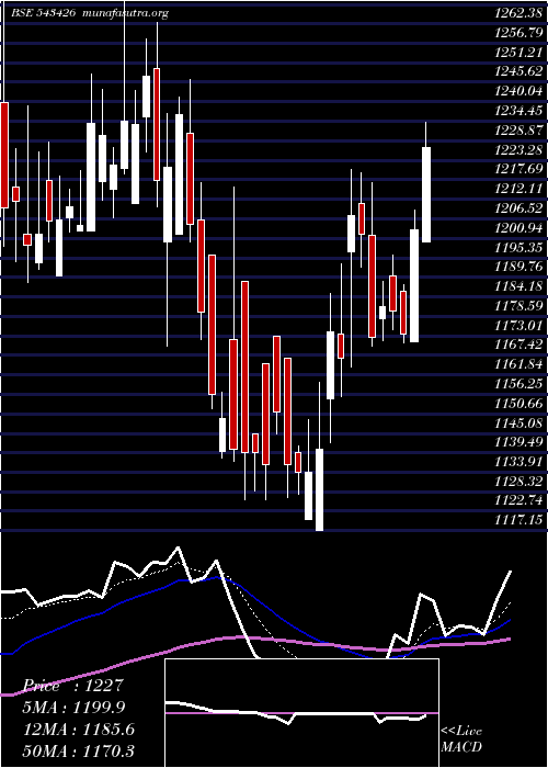  Daily chart Metrobrand