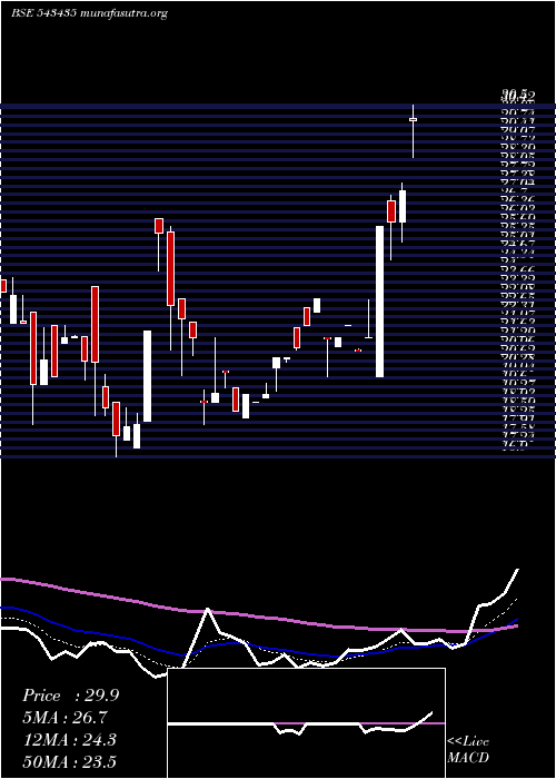 Daily chart Clara