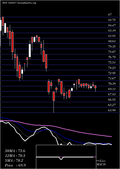  Daily chart Nq
