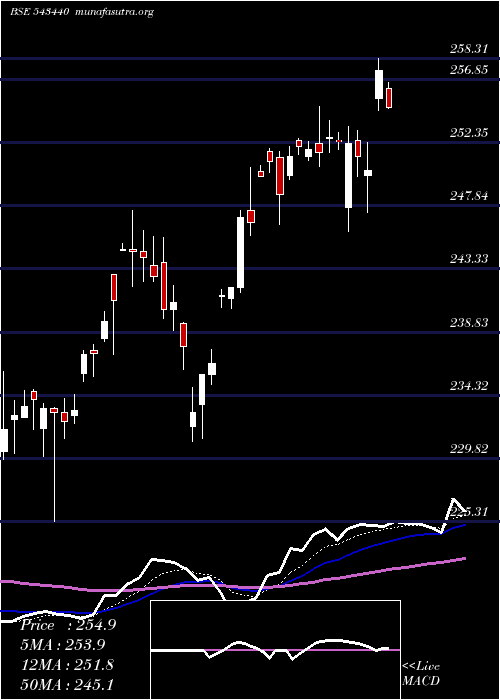  Daily chart Dspn50etf