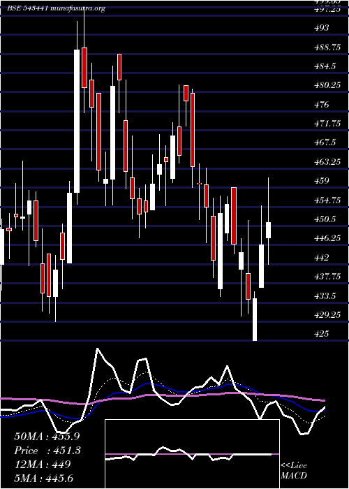 Daily chart Cmsinfo
