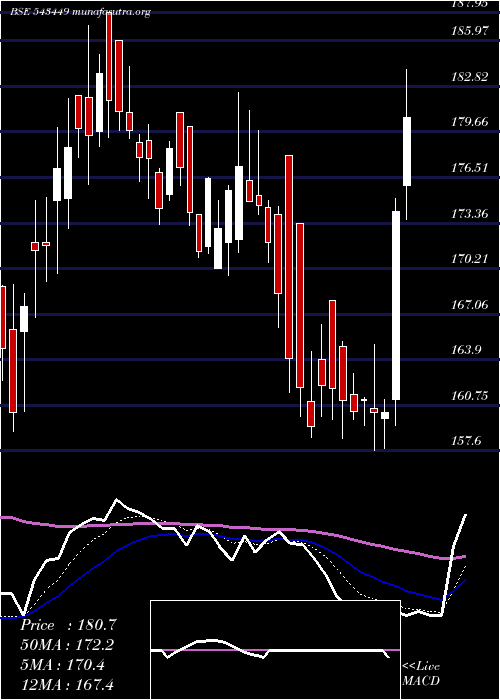  Daily chart Wfl