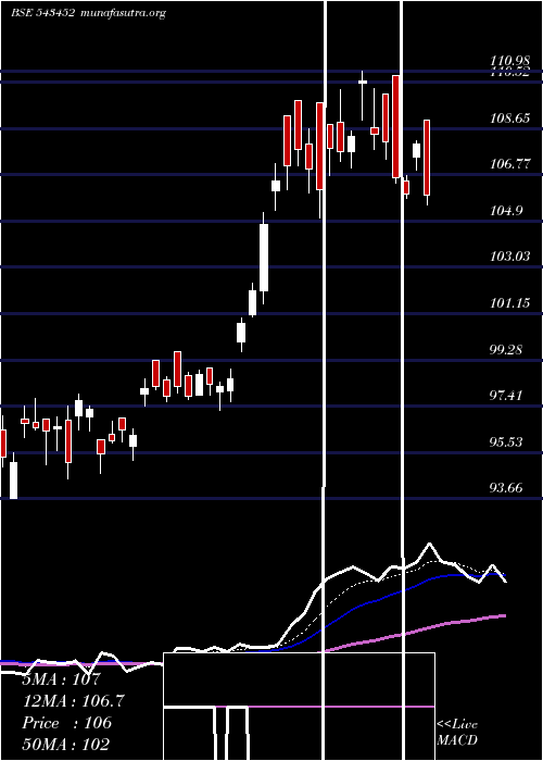  Daily chart Icicisilve