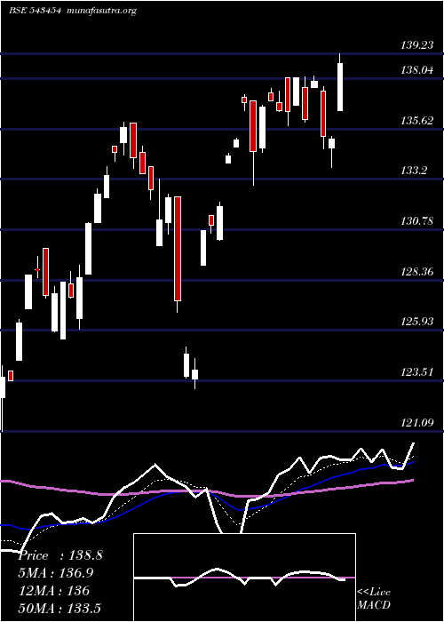  Daily chart Mamfgetf