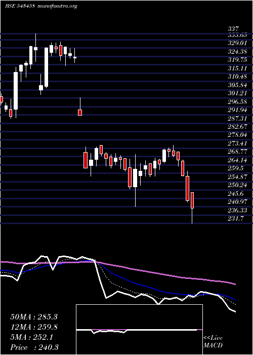  Daily chart Awl