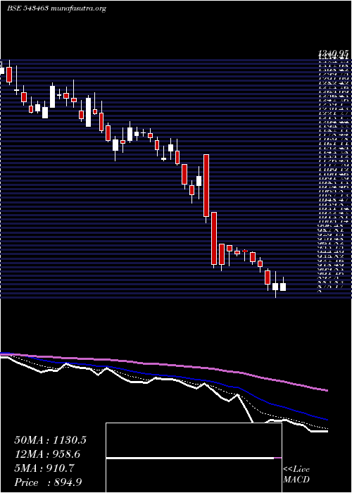  Daily chart Manyavar