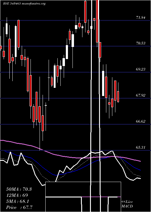  Daily chart Momomentum