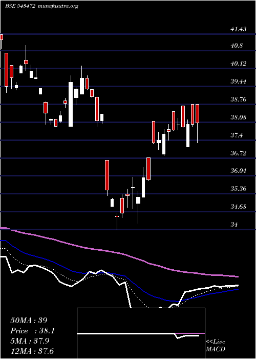  Daily chart Tech