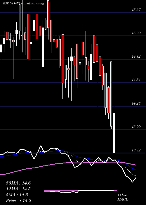  Daily chart Healthy