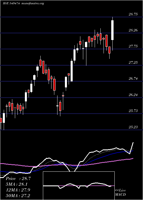  Daily chart Bslnifty