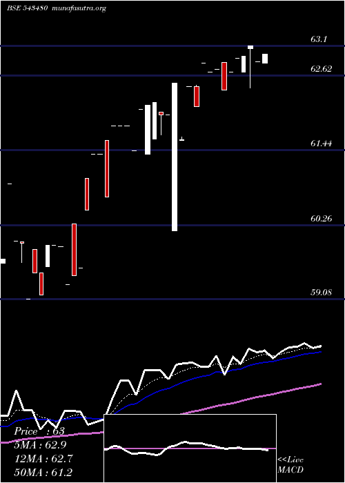  Daily chart Icici5gsec