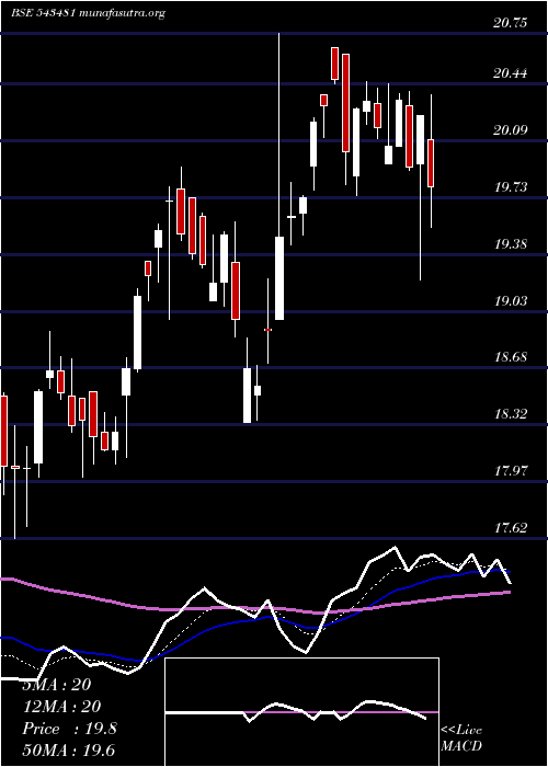  Daily chart Mam150etf