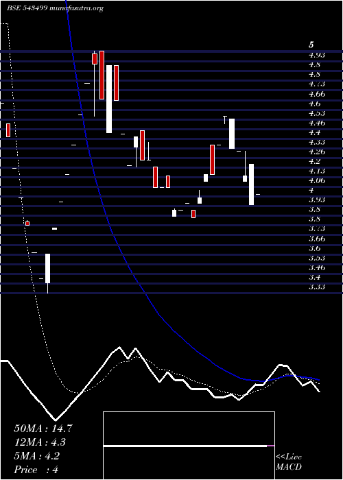  Daily chart Achyut